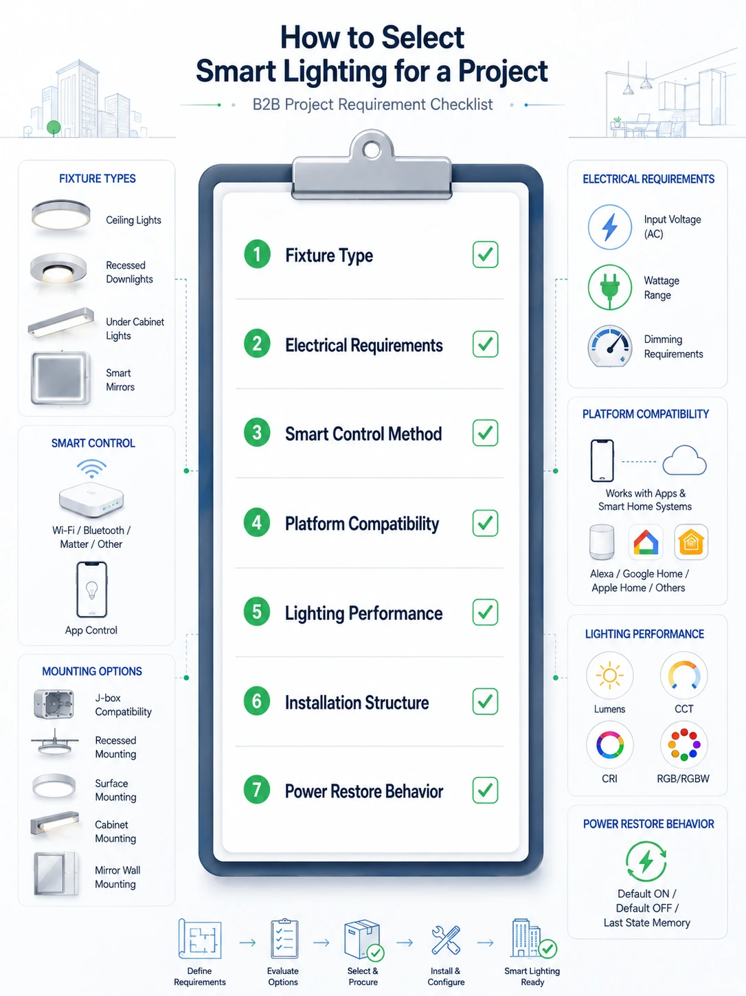 B2B project requirement checklist concept